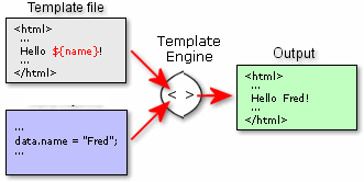 So sánh các template engine phổ biến: Blade, Twig, Smarty, JSP, Thymeleaf, Jinja2, EJS...