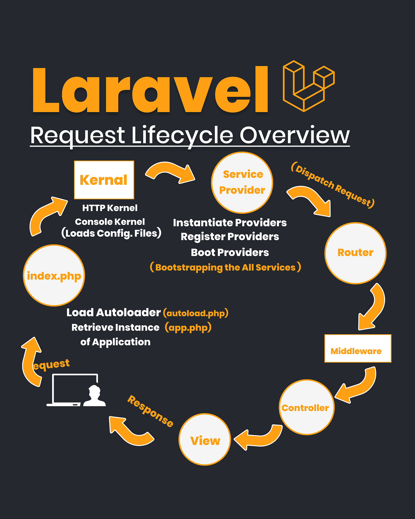Hướng dẫn sử dụng `$request` trong Laravel
